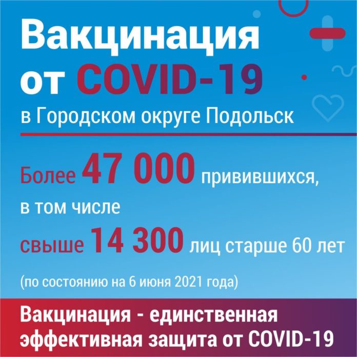 Более 47 тысяч жителей Городского округа Подольск совершили вакцинацию от COVID-19