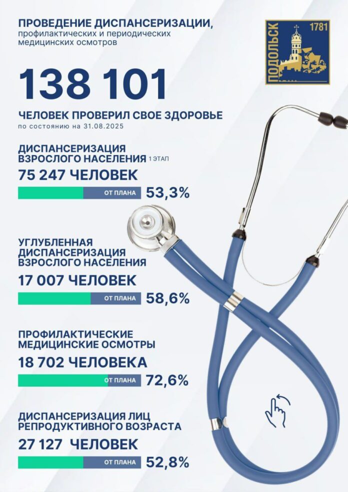 Почти 140 тысяч человек прошли диспансеризацию в Подольске за отчетный период