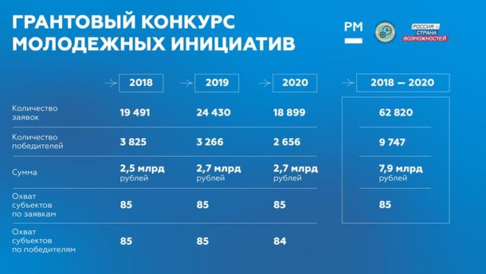 К сведению подольчан: меньше суток до завершения приема заявок на Всероссийский конкурс молодежных проектов