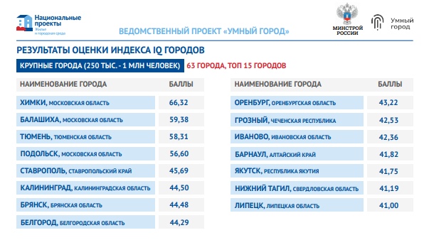 Подольск – в числе лучших городов по самому высокому показателю IQ