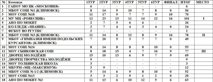 Прошел онлайн-финал чемпионата Городского округа Подольск по игре «Что?Где?Когда?»