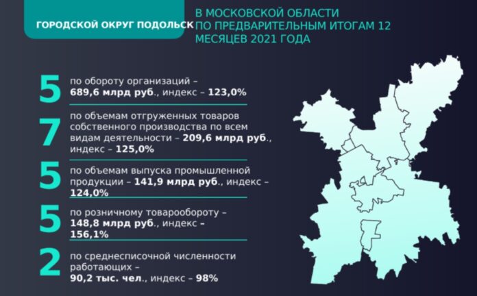 В экономике Подольска по итогам 2021 года сохраняется рост, опережающий темпы инфляции В экономике Подольска по итогам 2021 года сохраняется рост, опережающий темпы инфляции