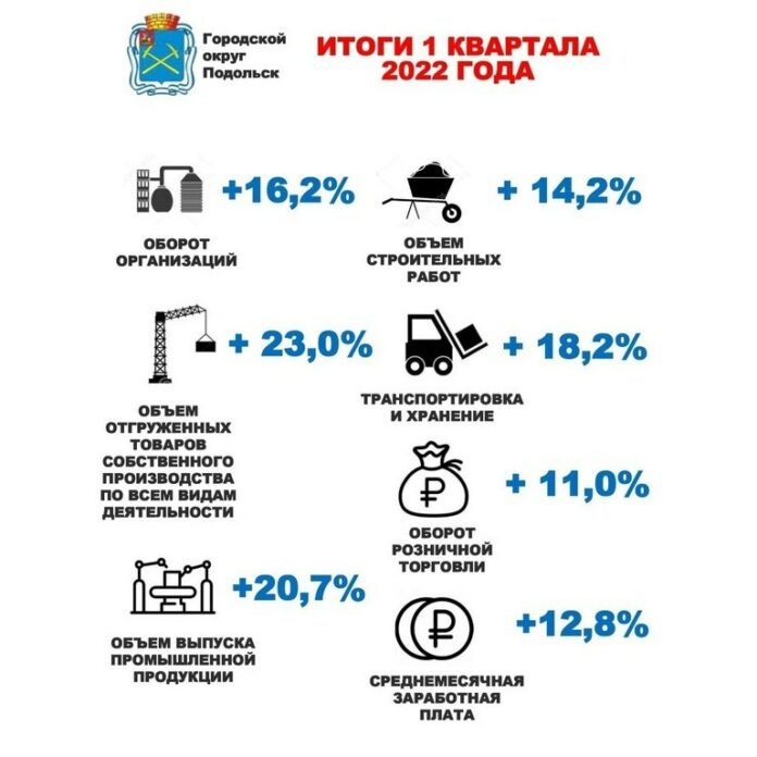 Положительная динамика экономического развития округа сохраняется