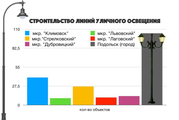 Строительство линий уличного освещения в Городском округе Подольск