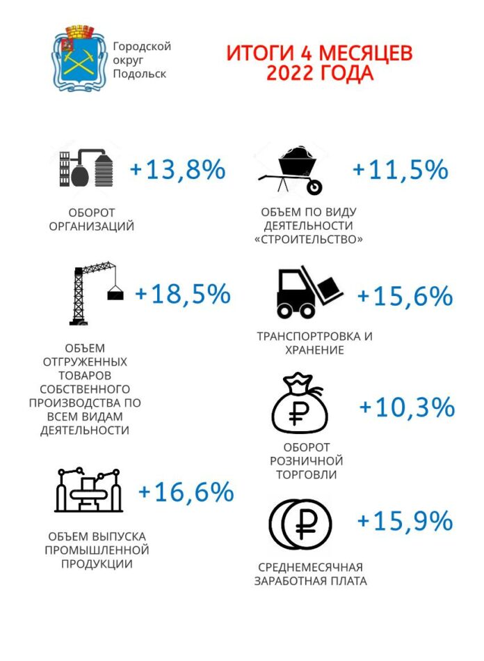 Городской округ Подольск развивается Городской округ Подольск развивается
