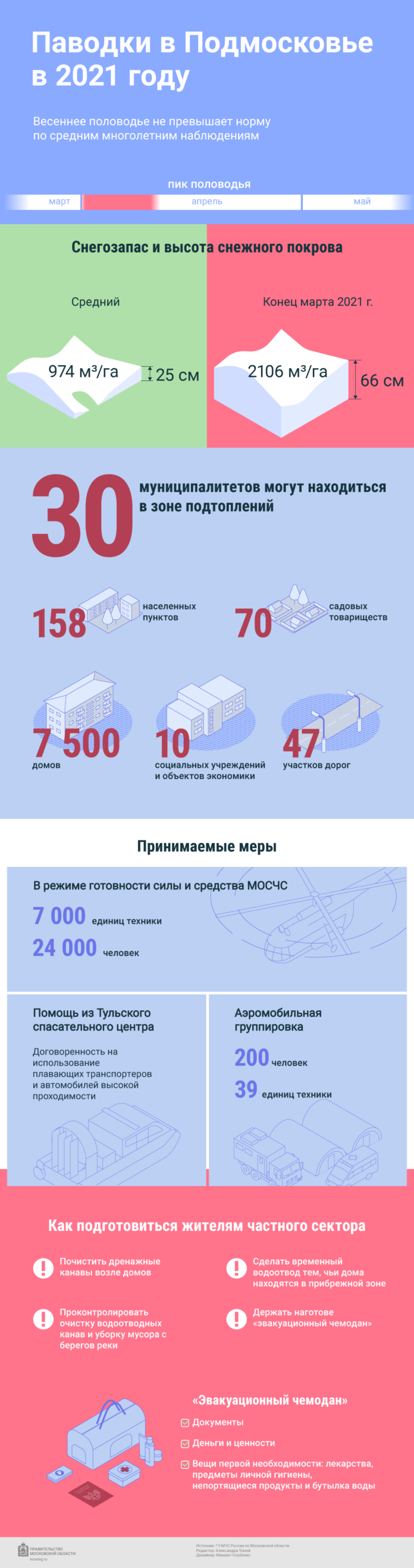 Как проходят паводки в регионе в 2021 году Как проходят паводки в регионе в 2021 году