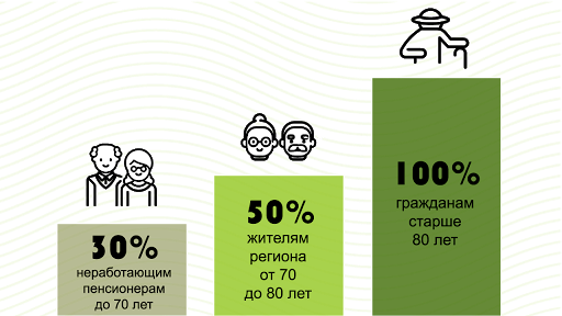 В Подмосковье пенсионеры ежемесячно получают компенсацию расходов по оплате ТКО В Подмосковье пенсионеры ежемесячно получают компенсацию расходов по оплате ТКО