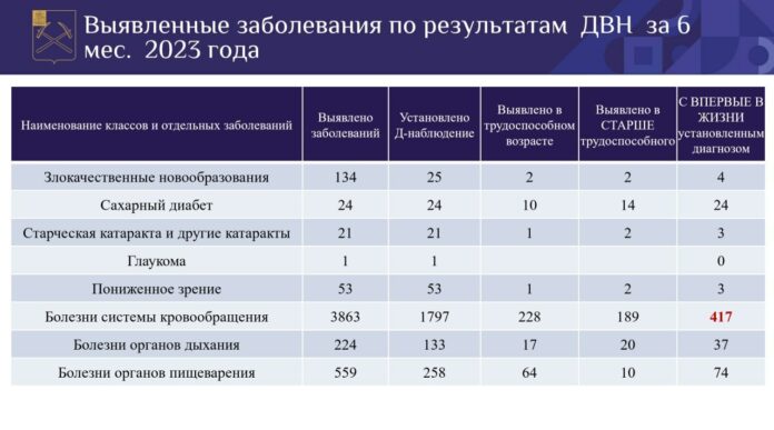 В Подольске подвели промежуточные итоги диспансеризации и профосмотров жителей