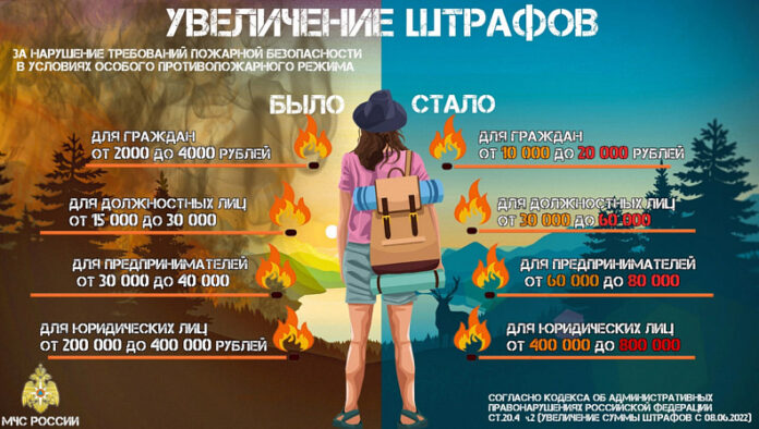 Административная ответственность за нарушение требований пожарной безопасности Административная ответственность за нарушение требований пожарной безопасности