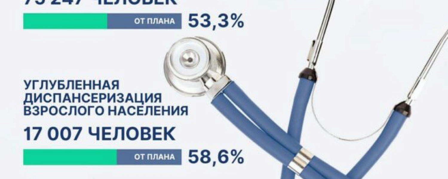 Почти 140 тысяч человек прошли диспансеризацию в Подольске за отчетный период Почти 140 тысяч человек прошли диспансеризацию в Подольске за отчетный период