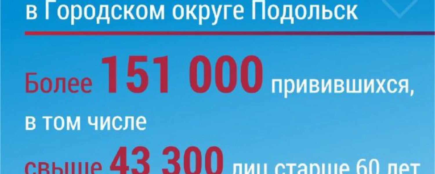 Более 151 тысячи жителей Городского округа Подольск совершили вакцинацию от COVID-19